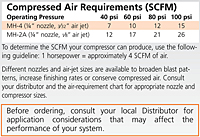 Compressed Air Requirements (SCFM)